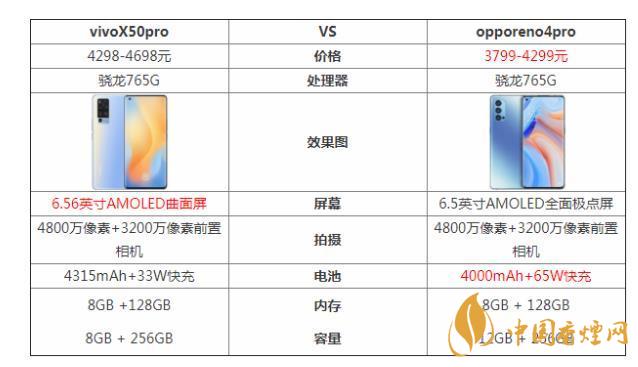 vivoX50pro和opporeno4pro哪個(gè)好-參數(shù)對比測評！