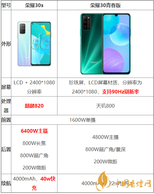 榮耀30s和榮耀30青春版參數(shù)對比-哪個性價(jià)比更高？