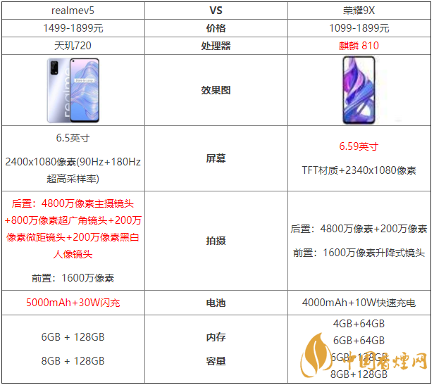 realmev5和榮耀9x參數(shù)對比-哪款更值得買？