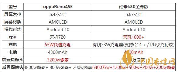 oppoReno4SE和紅米k30至尊版哪個好？兩款手機參數(shù)對比測評