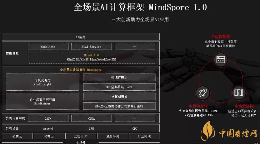 華為MindSpore1.0是什么？華為MindSpore1.0有什么用？