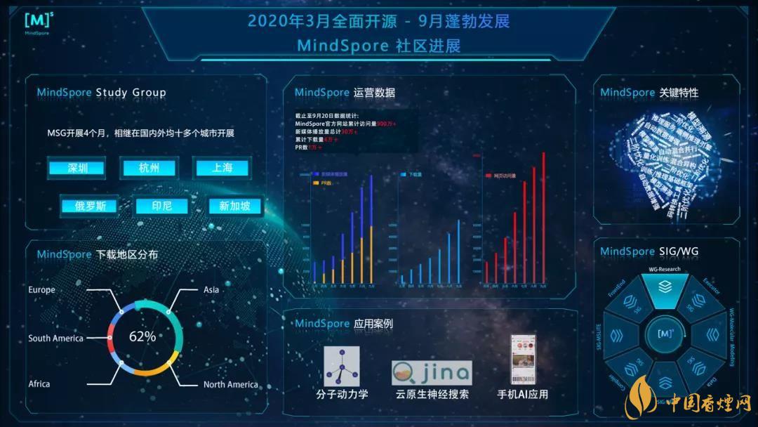 華為MindSpore1.0是什么？華為MindSpore1.0有什么用？