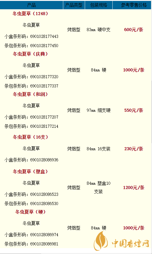 2020冬蟲夏草天潤多少一條？2020冬蟲夏草價格