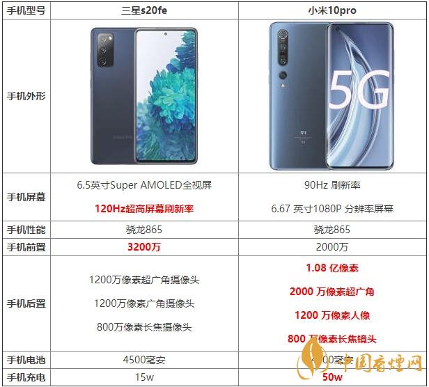 三星s20fe和小米10pro哪款更劃算 哪個更值得買？