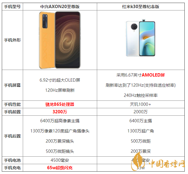中興AXON20至尊版和紅米k30至尊紀(jì)念版參數(shù)對(duì)比 怎么選擇？