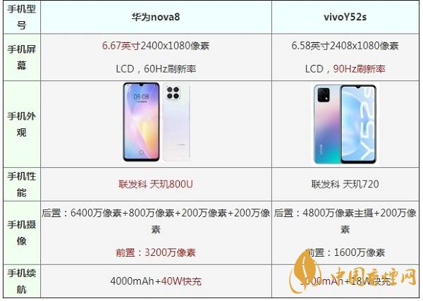 華為nova8和vivoY52s手機(jī)參數(shù)對比測評-哪款值得入手