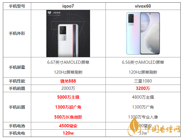 iqoo7和x60參數(shù)對比 iqoo7和x60哪個(gè)更好？