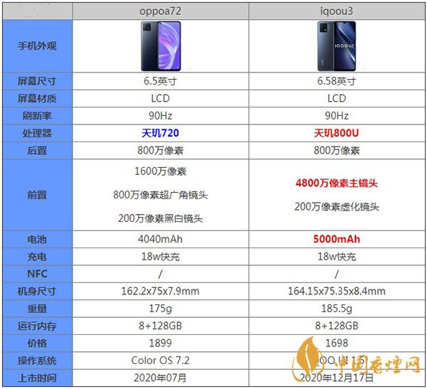 oppoa72和iqoou3參數對比測評詳情-哪款更值得擁有