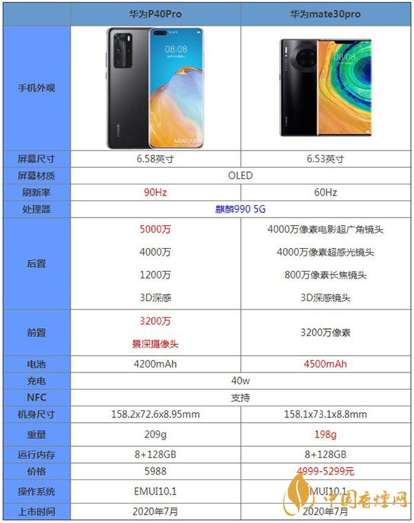 華為P40Pro和mate30pro參數(shù)對比測評(píng)詳情-哪款更值得購買