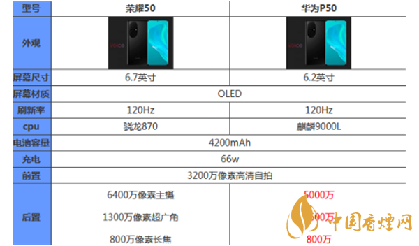 榮耀50和華為p50哪個(gè)好？最新榮耀50和華為p50參數(shù)對(duì)比
